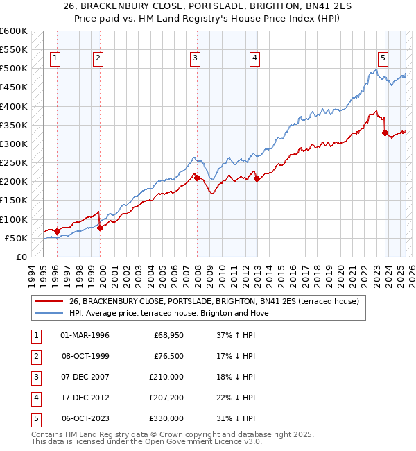 26, BRACKENBURY CLOSE, PORTSLADE, BRIGHTON, BN41 2ES: Price paid vs HM Land Registry's House Price Index