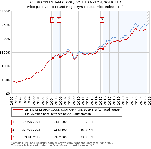 26, BRACKLESHAM CLOSE, SOUTHAMPTON, SO19 8TD: Price paid vs HM Land Registry's House Price Index