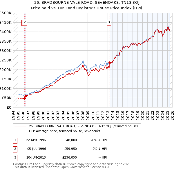 26, BRADBOURNE VALE ROAD, SEVENOAKS, TN13 3QJ: Price paid vs HM Land Registry's House Price Index