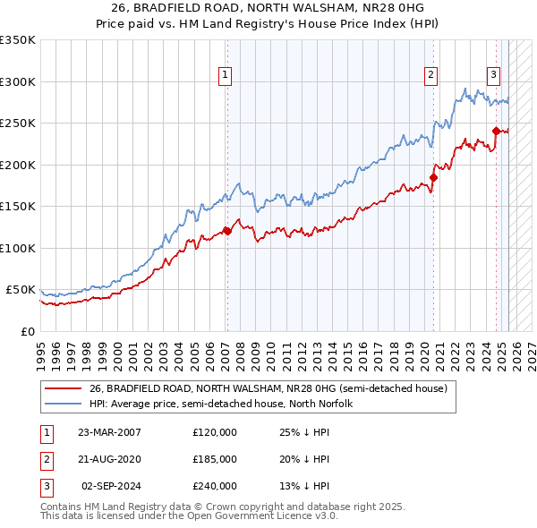 26, BRADFIELD ROAD, NORTH WALSHAM, NR28 0HG: Price paid vs HM Land Registry's House Price Index