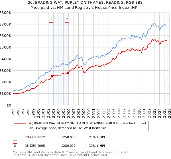 26, BRADING WAY, PURLEY ON THAMES, READING, RG8 8BS: Price paid vs HM Land Registry's House Price Index