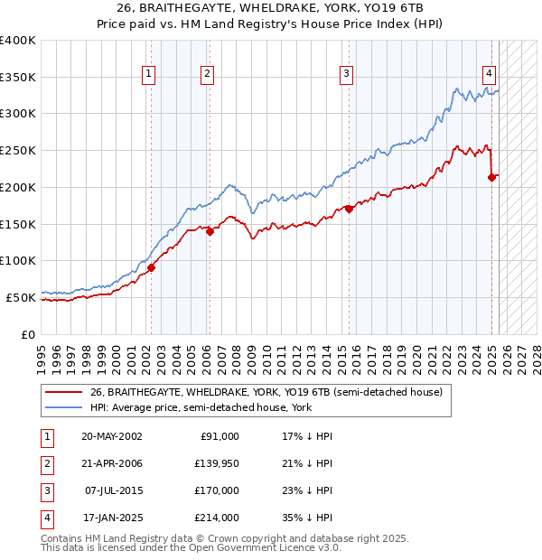 26, BRAITHEGAYTE, WHELDRAKE, YORK, YO19 6TB: Price paid vs HM Land Registry's House Price Index