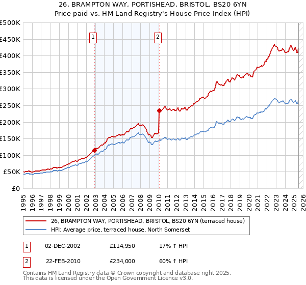 26, BRAMPTON WAY, PORTISHEAD, BRISTOL, BS20 6YN: Price paid vs HM Land Registry's House Price Index