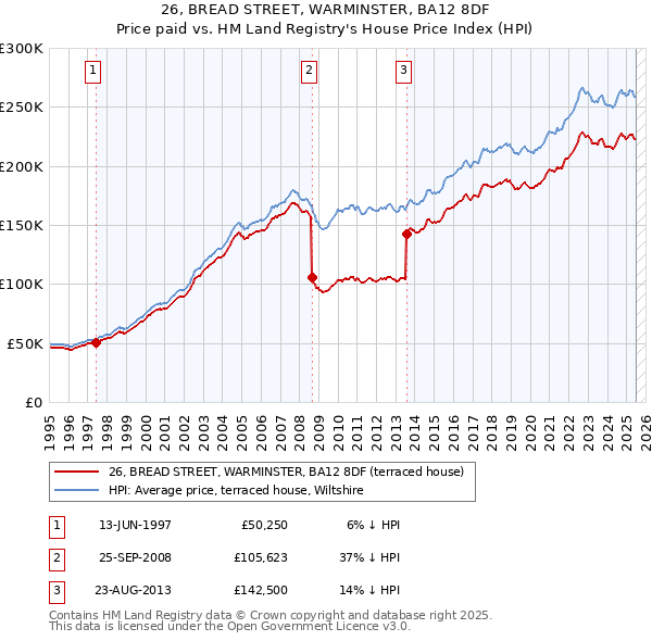 26, BREAD STREET, WARMINSTER, BA12 8DF: Price paid vs HM Land Registry's House Price Index