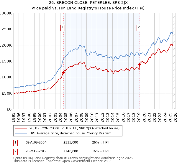 26, BRECON CLOSE, PETERLEE, SR8 2JX: Price paid vs HM Land Registry's House Price Index