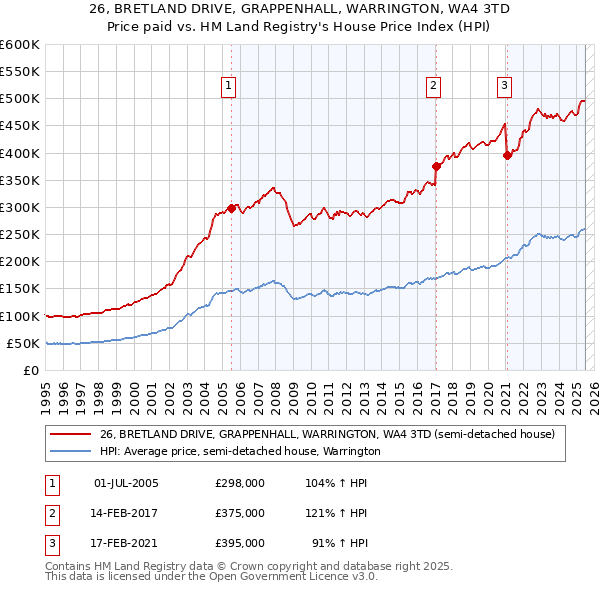 26, BRETLAND DRIVE, GRAPPENHALL, WARRINGTON, WA4 3TD: Price paid vs HM Land Registry's House Price Index