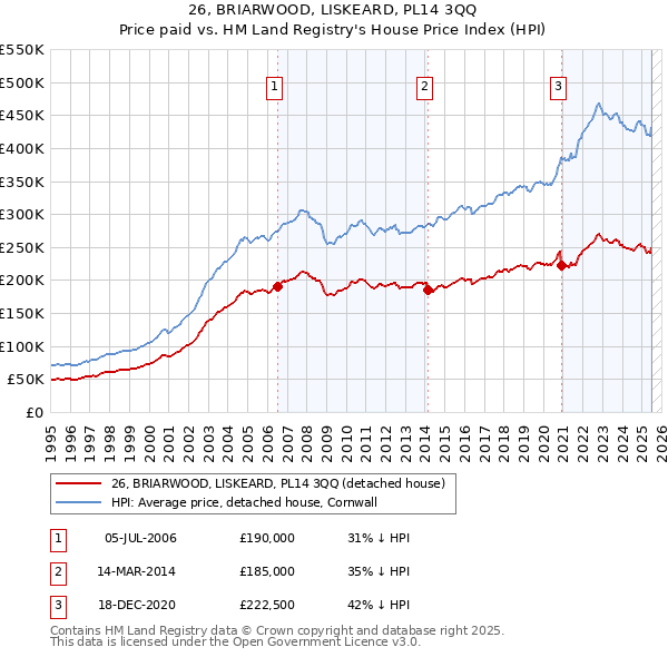 26, BRIARWOOD, LISKEARD, PL14 3QQ: Price paid vs HM Land Registry's House Price Index