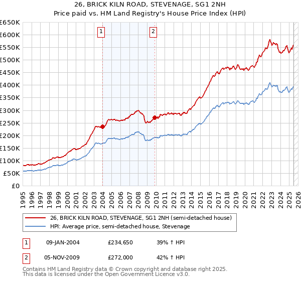 26, BRICK KILN ROAD, STEVENAGE, SG1 2NH: Price paid vs HM Land Registry's House Price Index