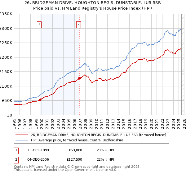 26, BRIDGEMAN DRIVE, HOUGHTON REGIS, DUNSTABLE, LU5 5SR: Price paid vs HM Land Registry's House Price Index
