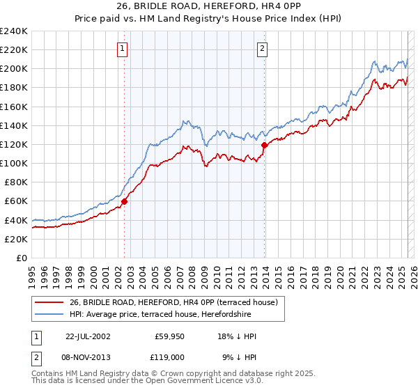 26, BRIDLE ROAD, HEREFORD, HR4 0PP: Price paid vs HM Land Registry's House Price Index