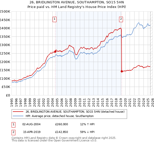 26, BRIDLINGTON AVENUE, SOUTHAMPTON, SO15 5HN: Price paid vs HM Land Registry's House Price Index