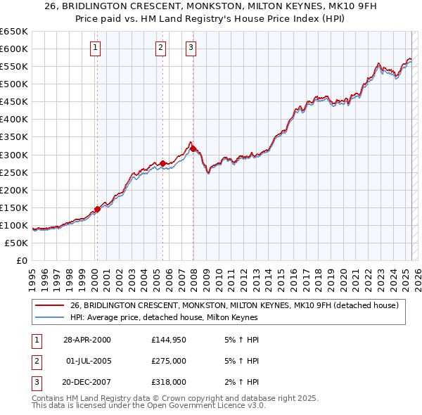 26, BRIDLINGTON CRESCENT, MONKSTON, MILTON KEYNES, MK10 9FH: Price paid vs HM Land Registry's House Price Index