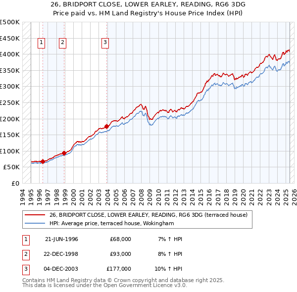 26, BRIDPORT CLOSE, LOWER EARLEY, READING, RG6 3DG: Price paid vs HM Land Registry's House Price Index