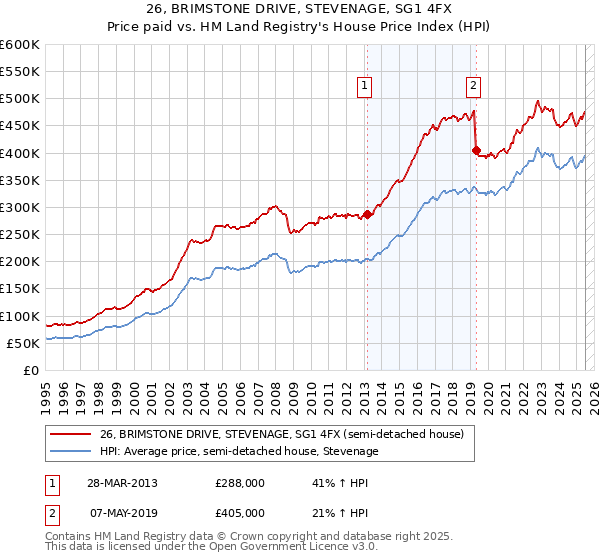 26, BRIMSTONE DRIVE, STEVENAGE, SG1 4FX: Price paid vs HM Land Registry's House Price Index