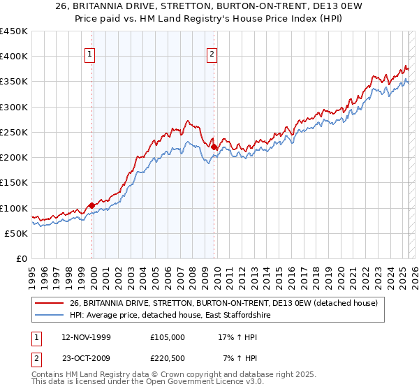 26, BRITANNIA DRIVE, STRETTON, BURTON-ON-TRENT, DE13 0EW: Price paid vs HM Land Registry's House Price Index
