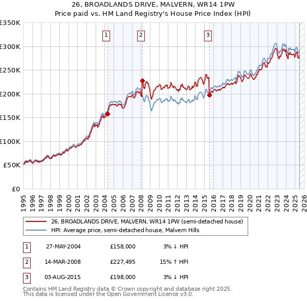 26, BROADLANDS DRIVE, MALVERN, WR14 1PW: Price paid vs HM Land Registry's House Price Index