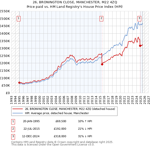 26, BRONINGTON CLOSE, MANCHESTER, M22 4ZQ: Price paid vs HM Land Registry's House Price Index