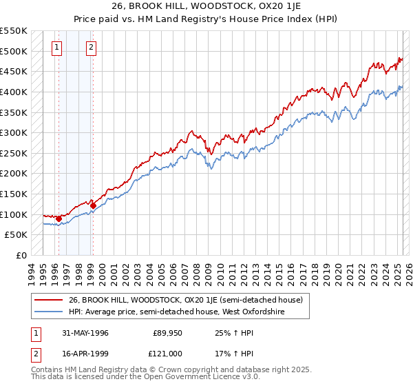 26, BROOK HILL, WOODSTOCK, OX20 1JE: Price paid vs HM Land Registry's House Price Index