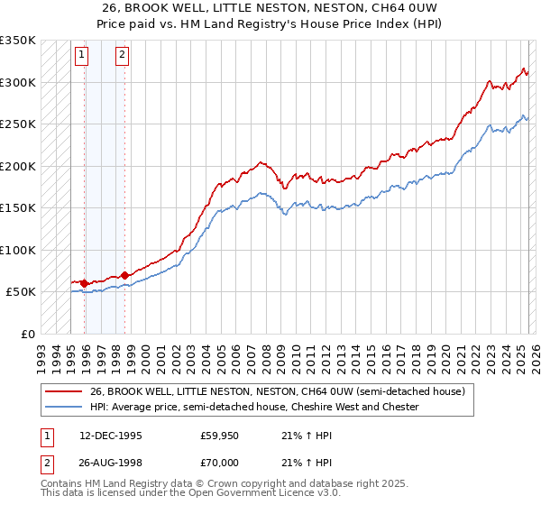 26, BROOK WELL, LITTLE NESTON, NESTON, CH64 0UW: Price paid vs HM Land Registry's House Price Index