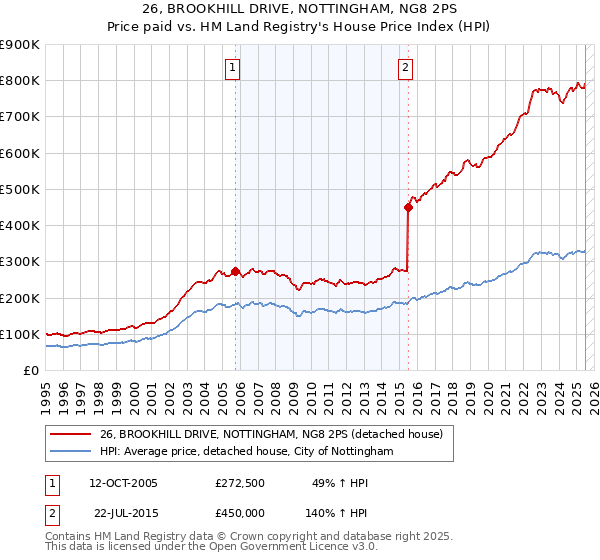 26, BROOKHILL DRIVE, NOTTINGHAM, NG8 2PS: Price paid vs HM Land Registry's House Price Index