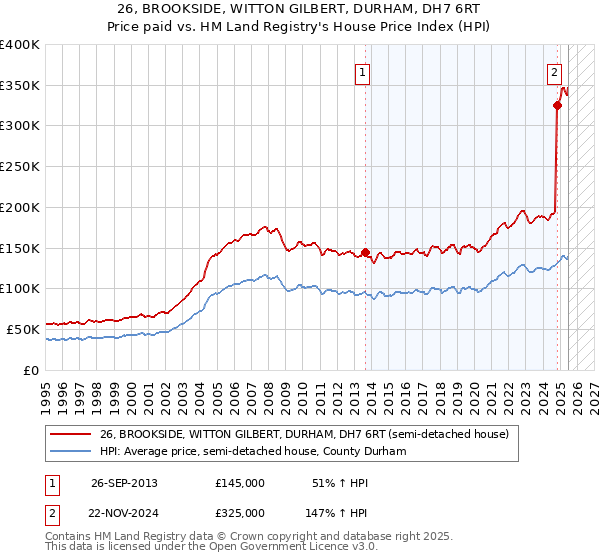 26, BROOKSIDE, WITTON GILBERT, DURHAM, DH7 6RT: Price paid vs HM Land Registry's House Price Index