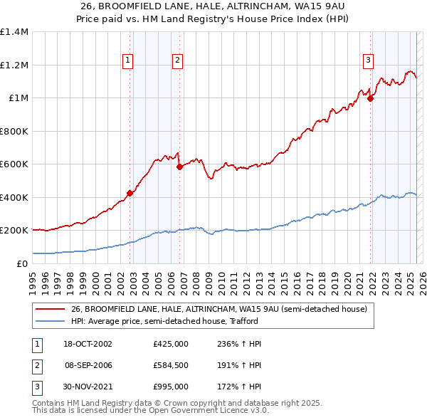 26, BROOMFIELD LANE, HALE, ALTRINCHAM, WA15 9AU: Price paid vs HM Land Registry's House Price Index