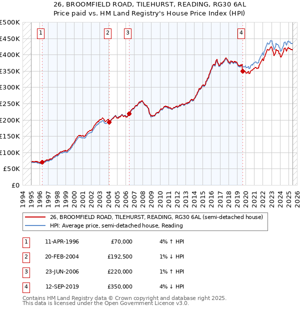 26, BROOMFIELD ROAD, TILEHURST, READING, RG30 6AL: Price paid vs HM Land Registry's House Price Index
