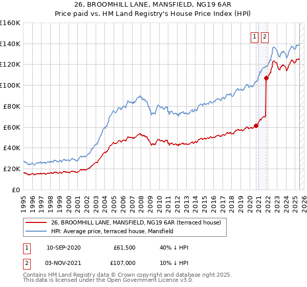 26, BROOMHILL LANE, MANSFIELD, NG19 6AR: Price paid vs HM Land Registry's House Price Index