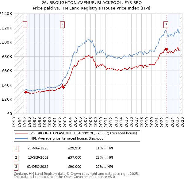 26, BROUGHTON AVENUE, BLACKPOOL, FY3 8EQ: Price paid vs HM Land Registry's House Price Index