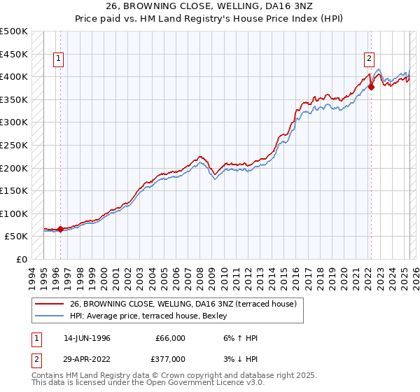 26, BROWNING CLOSE, WELLING, DA16 3NZ: Price paid vs HM Land Registry's House Price Index