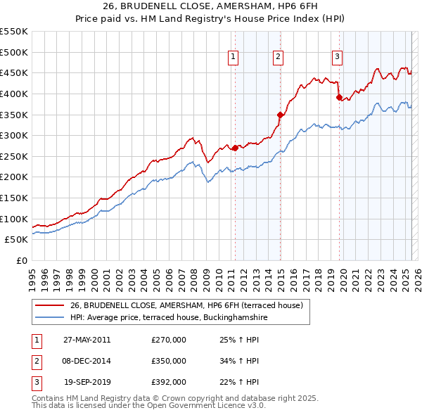 26, BRUDENELL CLOSE, AMERSHAM, HP6 6FH: Price paid vs HM Land Registry's House Price Index