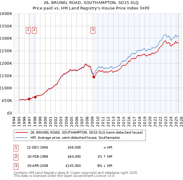 26, BRUNEL ROAD, SOUTHAMPTON, SO15 0LQ: Price paid vs HM Land Registry's House Price Index