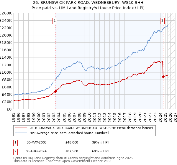 26, BRUNSWICK PARK ROAD, WEDNESBURY, WS10 9HH: Price paid vs HM Land Registry's House Price Index