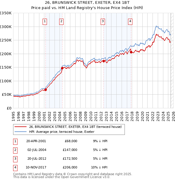 26, BRUNSWICK STREET, EXETER, EX4 1BT: Price paid vs HM Land Registry's House Price Index