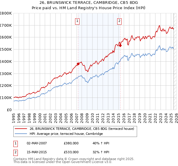 26, BRUNSWICK TERRACE, CAMBRIDGE, CB5 8DG: Price paid vs HM Land Registry's House Price Index
