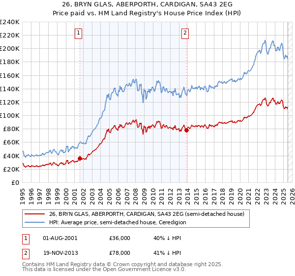 26, BRYN GLAS, ABERPORTH, CARDIGAN, SA43 2EG: Price paid vs HM Land Registry's House Price Index