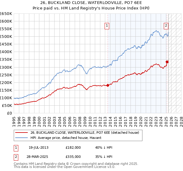 26, BUCKLAND CLOSE, WATERLOOVILLE, PO7 6EE: Price paid vs HM Land Registry's House Price Index