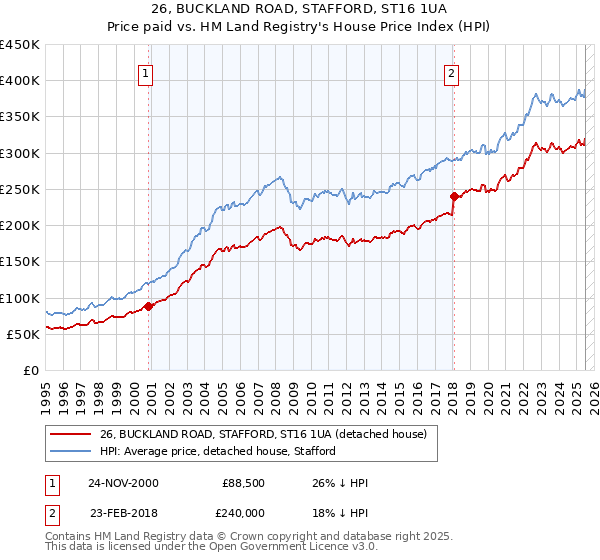 26, BUCKLAND ROAD, STAFFORD, ST16 1UA: Price paid vs HM Land Registry's House Price Index