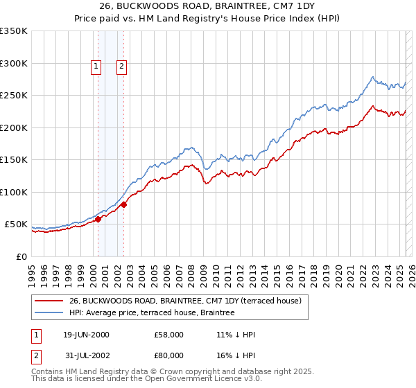 26, BUCKWOODS ROAD, BRAINTREE, CM7 1DY: Price paid vs HM Land Registry's House Price Index