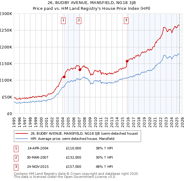 26, BUDBY AVENUE, MANSFIELD, NG18 3JB: Price paid vs HM Land Registry's House Price Index