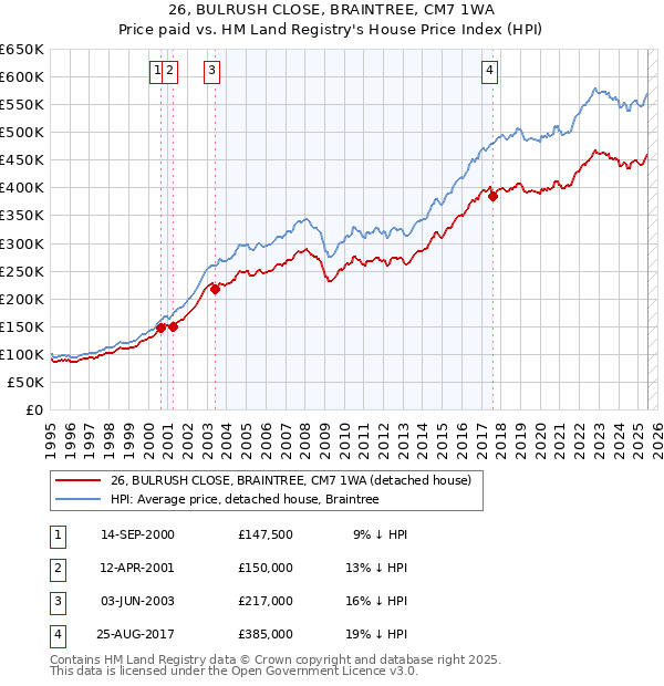 26, BULRUSH CLOSE, BRAINTREE, CM7 1WA: Price paid vs HM Land Registry's House Price Index