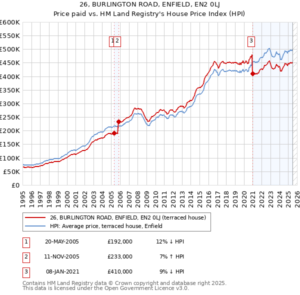 26, BURLINGTON ROAD, ENFIELD, EN2 0LJ: Price paid vs HM Land Registry's House Price Index