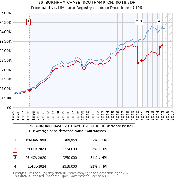 26, BURNHAM CHASE, SOUTHAMPTON, SO18 5DF: Price paid vs HM Land Registry's House Price Index