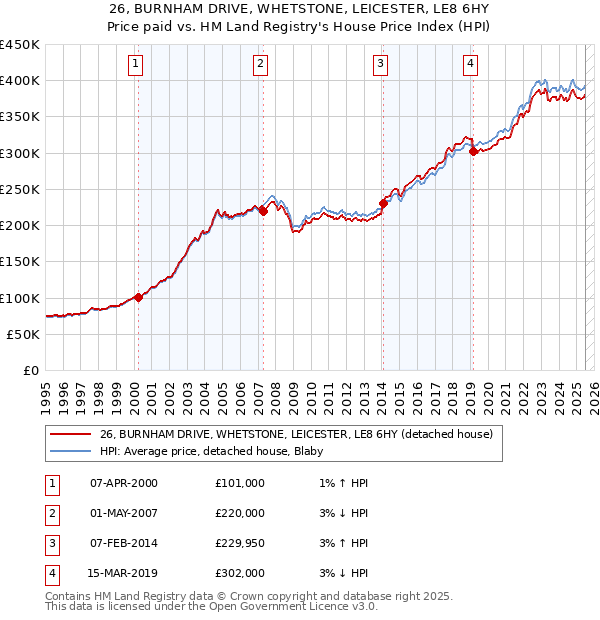 26, BURNHAM DRIVE, WHETSTONE, LEICESTER, LE8 6HY: Price paid vs HM Land Registry's House Price Index