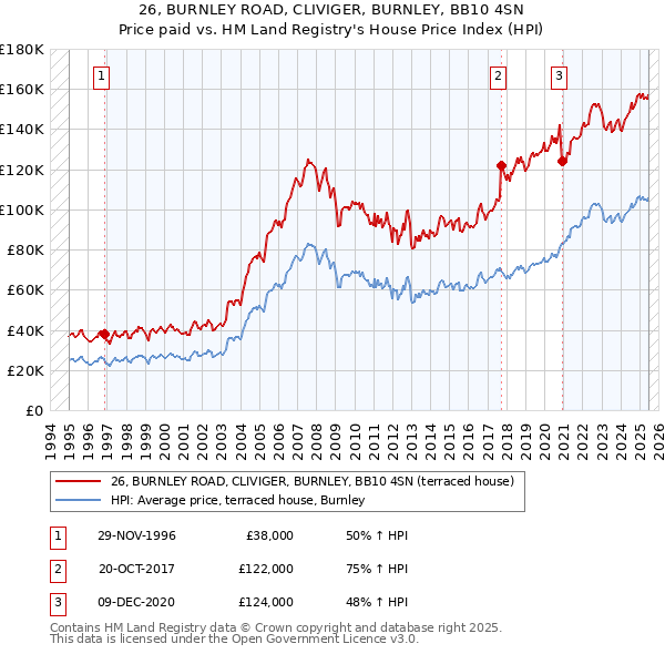 26, BURNLEY ROAD, CLIVIGER, BURNLEY, BB10 4SN: Price paid vs HM Land Registry's House Price Index