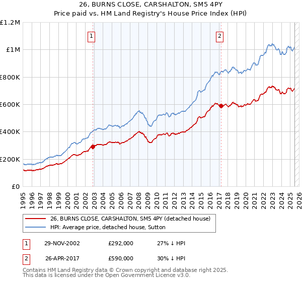 26, BURNS CLOSE, CARSHALTON, SM5 4PY: Price paid vs HM Land Registry's House Price Index