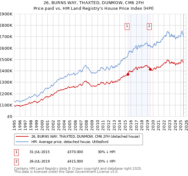 26, BURNS WAY, THAXTED, DUNMOW, CM6 2FH: Price paid vs HM Land Registry's House Price Index