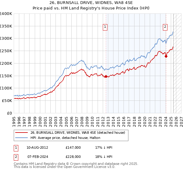 26, BURNSALL DRIVE, WIDNES, WA8 4SE: Price paid vs HM Land Registry's House Price Index