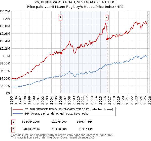 26, BURNTWOOD ROAD, SEVENOAKS, TN13 1PT: Price paid vs HM Land Registry's House Price Index