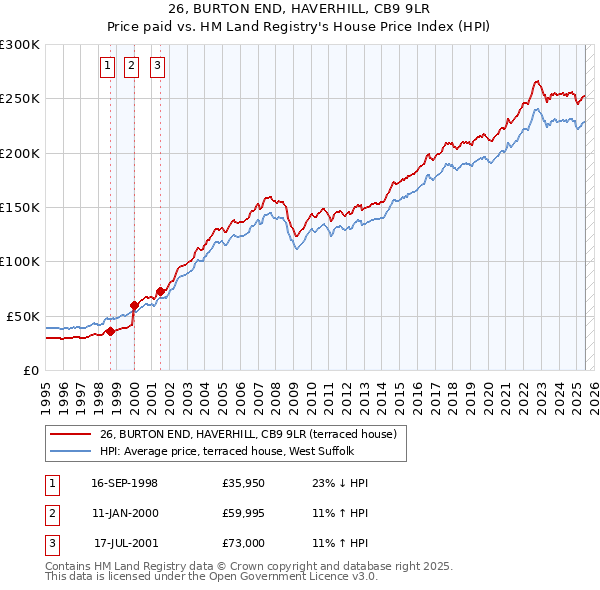 26, BURTON END, HAVERHILL, CB9 9LR: Price paid vs HM Land Registry's House Price Index